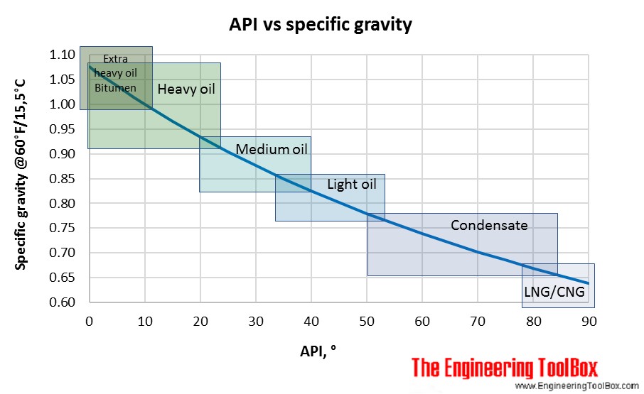 API_gravity