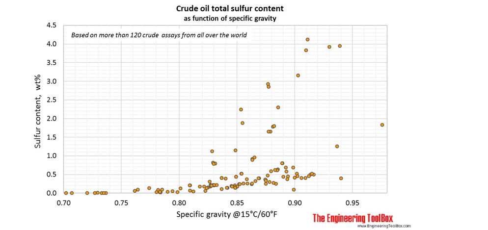 Sulfur_total_crude