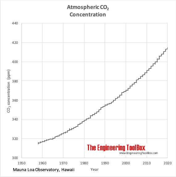 大气CO2浓度