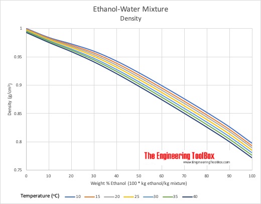 乙醇-水混合物的密度