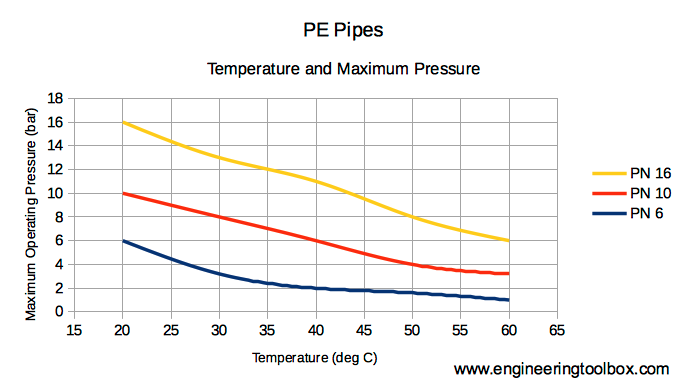 PEH和PE管-温度和最大工作压力图