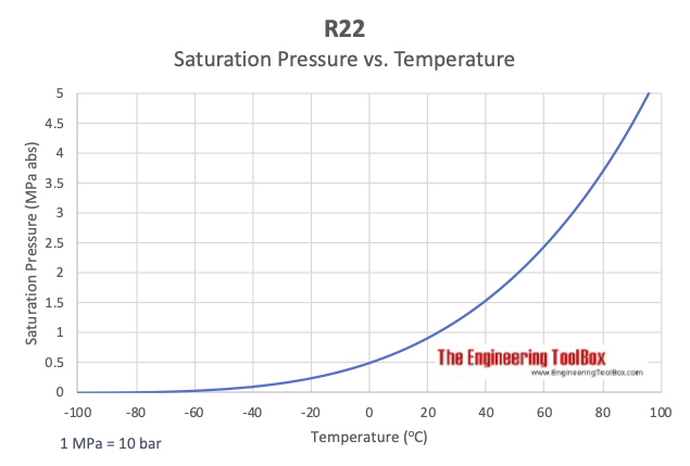 R22 -饱和压力与温度