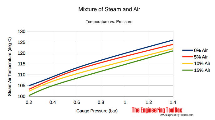 蒸汽和空气的混合物-温度
