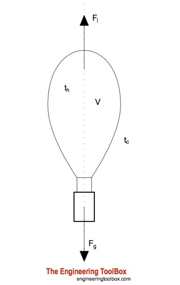 热气球-热空气提升力gydF4y2Ba