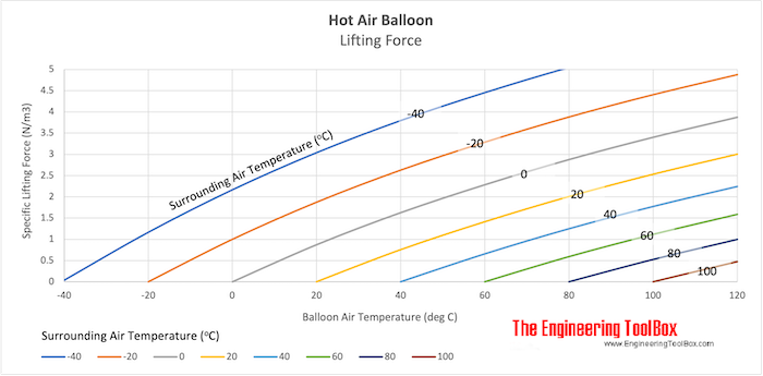热气球-特定的提升力gydF4y2Ba