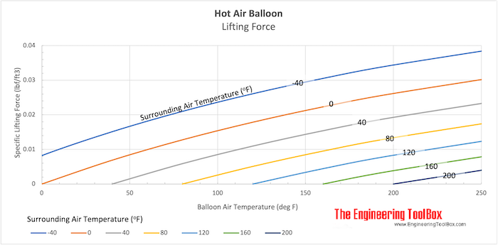 热气球。特定的提升力。公制单位gydF4y2Ba