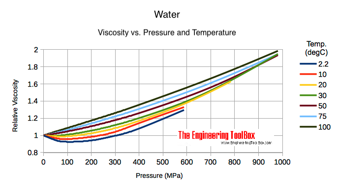 水-高压和绝对或动态粘度