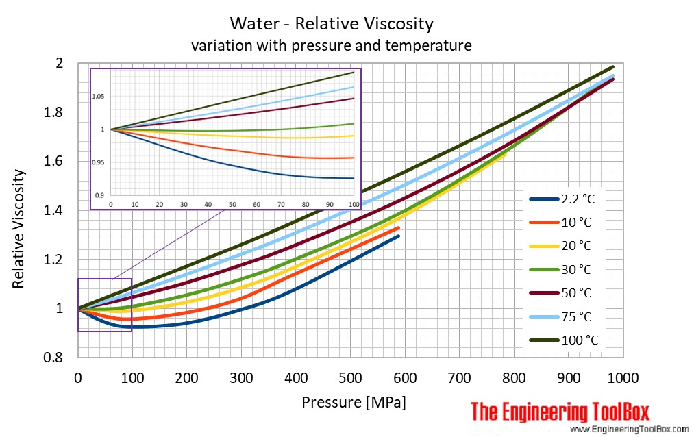 water_temp_pressure_viscosity