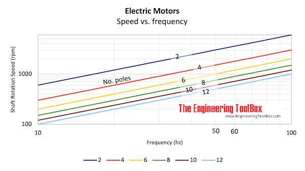 电动马达-频率，不。磁极和同步速度