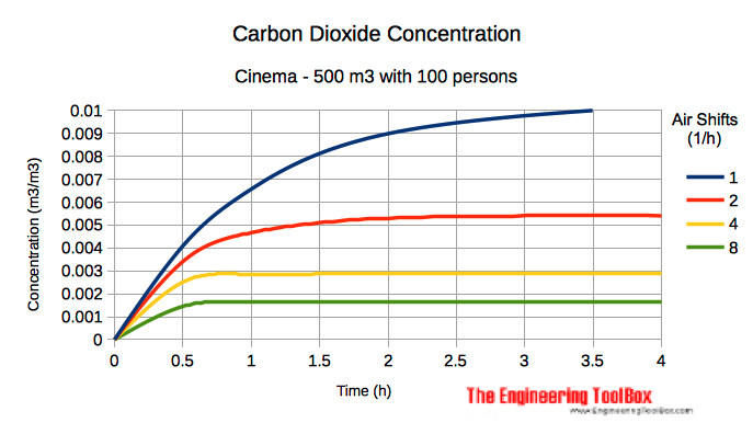 二氧化碳浓度在电影院或剧院与人