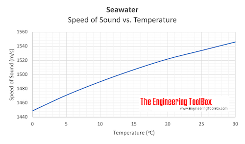 海水声速与温度图