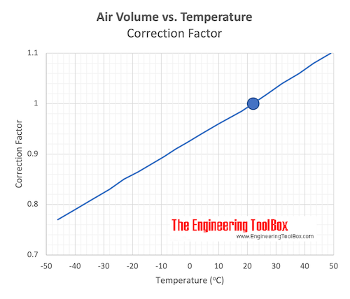 空气体积和温度校正系数