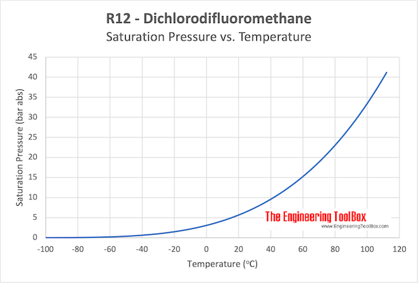 R12二氯二氟甲烷饱和压力与温度的关系gydF4y2Ba