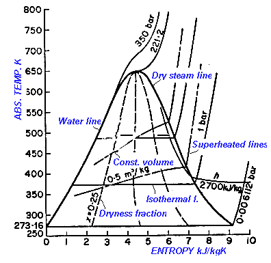 蒸汽-水蒸气-熵-温度关系图